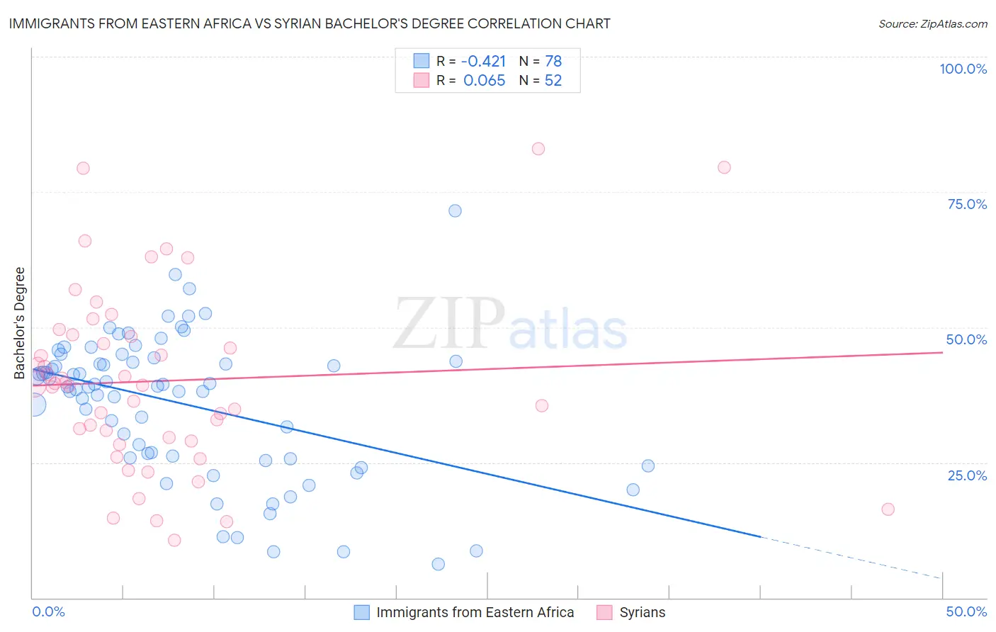 Immigrants from Eastern Africa vs Syrian Bachelor's Degree