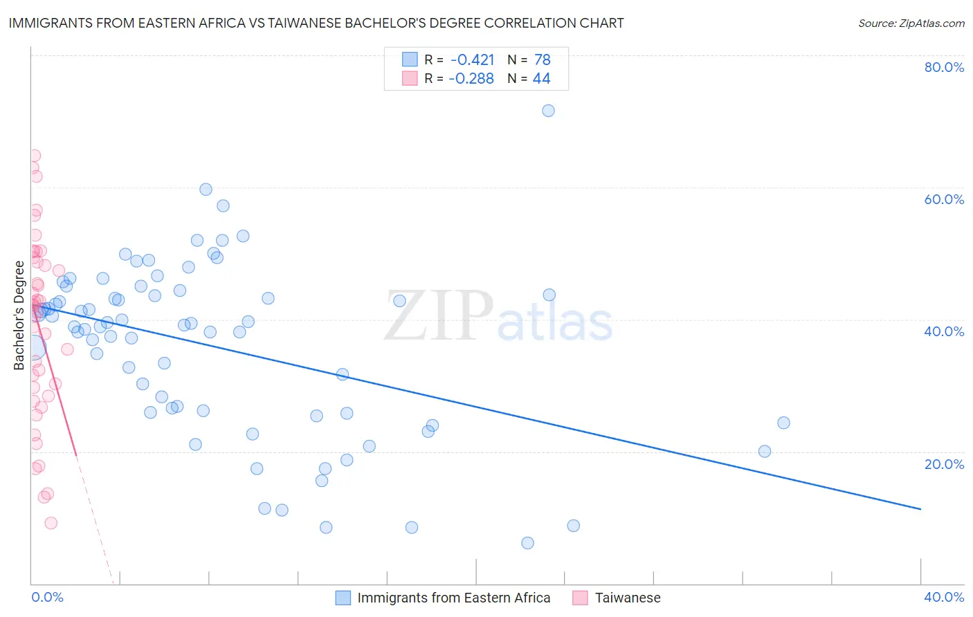Immigrants from Eastern Africa vs Taiwanese Bachelor's Degree