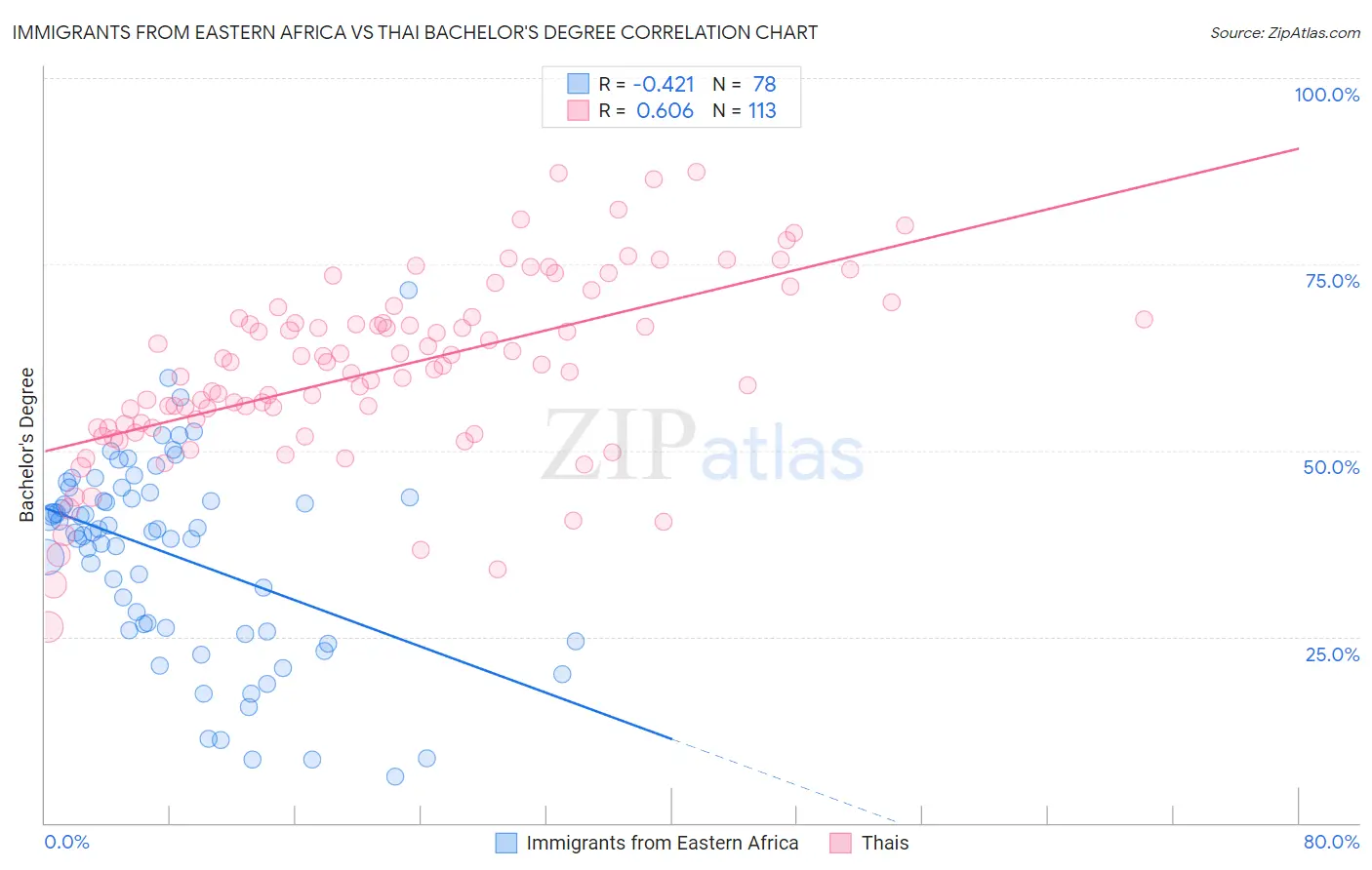 Immigrants from Eastern Africa vs Thai Bachelor's Degree