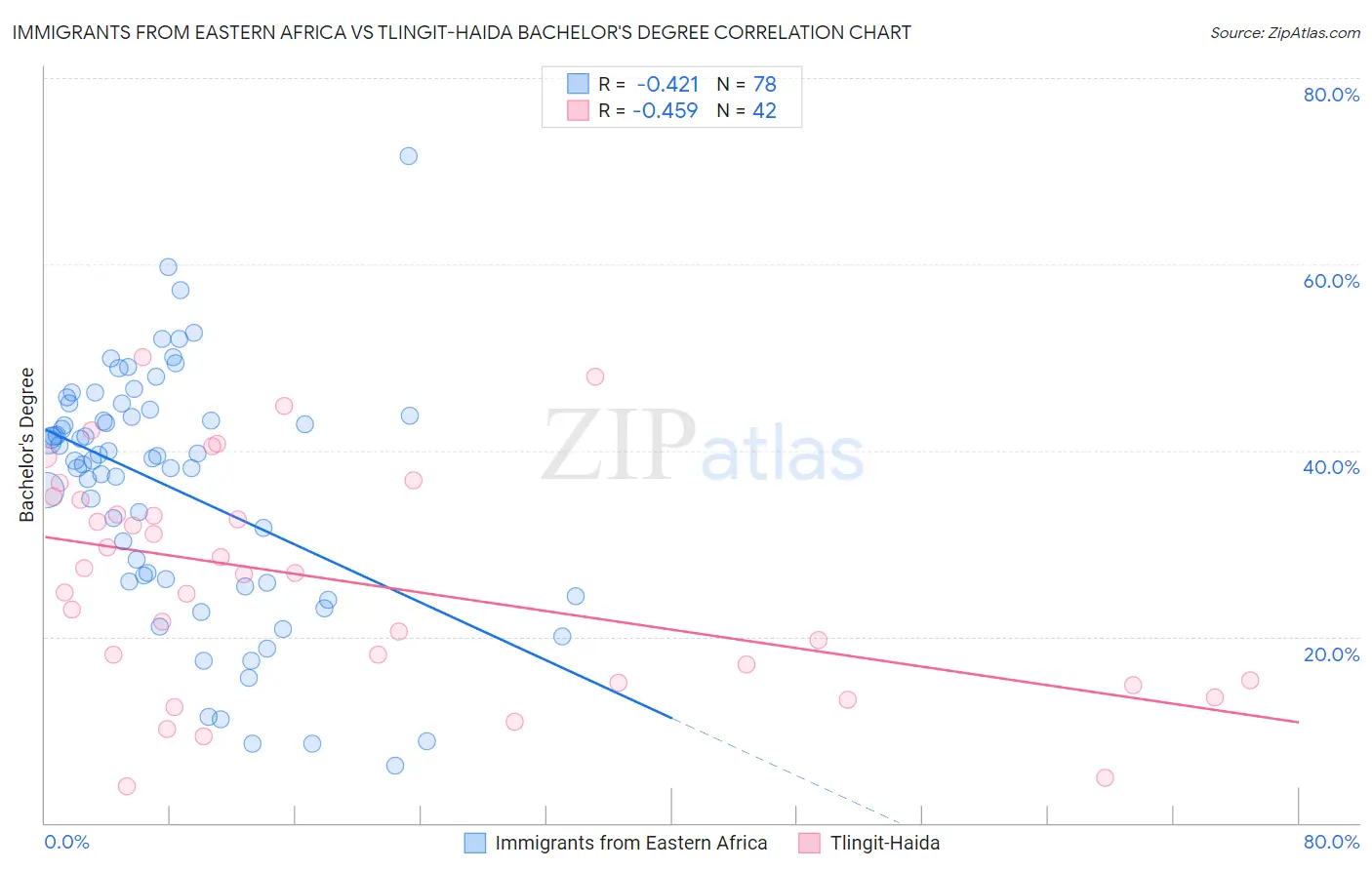 Immigrants from Eastern Africa vs Tlingit-Haida Bachelor's Degree