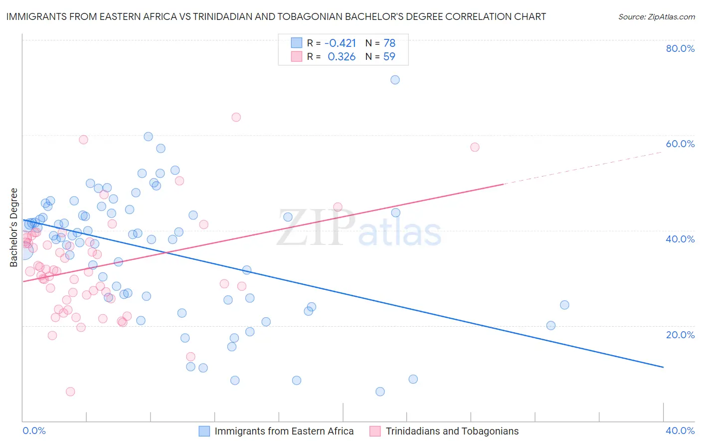 Immigrants from Eastern Africa vs Trinidadian and Tobagonian Bachelor's Degree