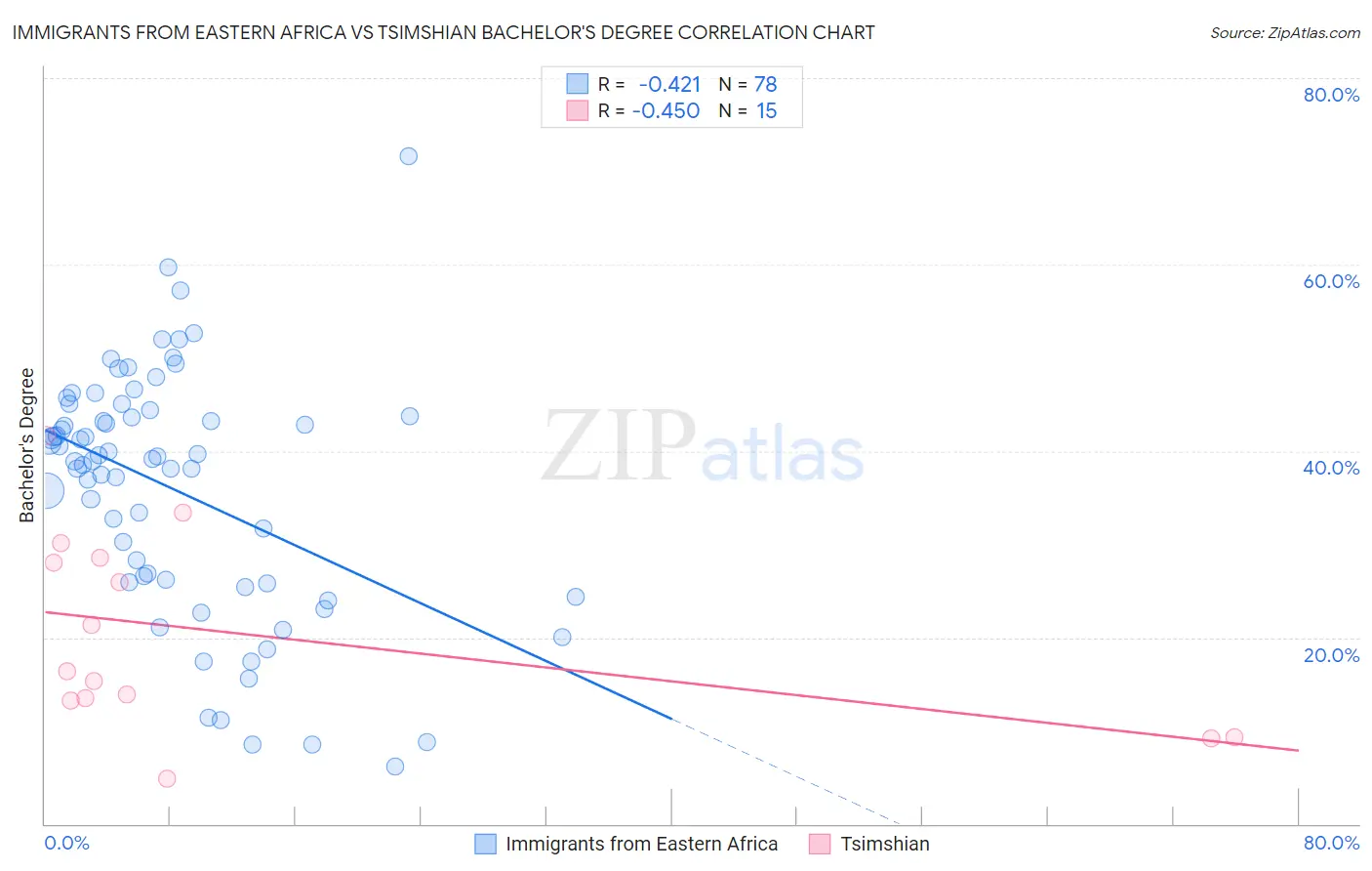 Immigrants from Eastern Africa vs Tsimshian Bachelor's Degree