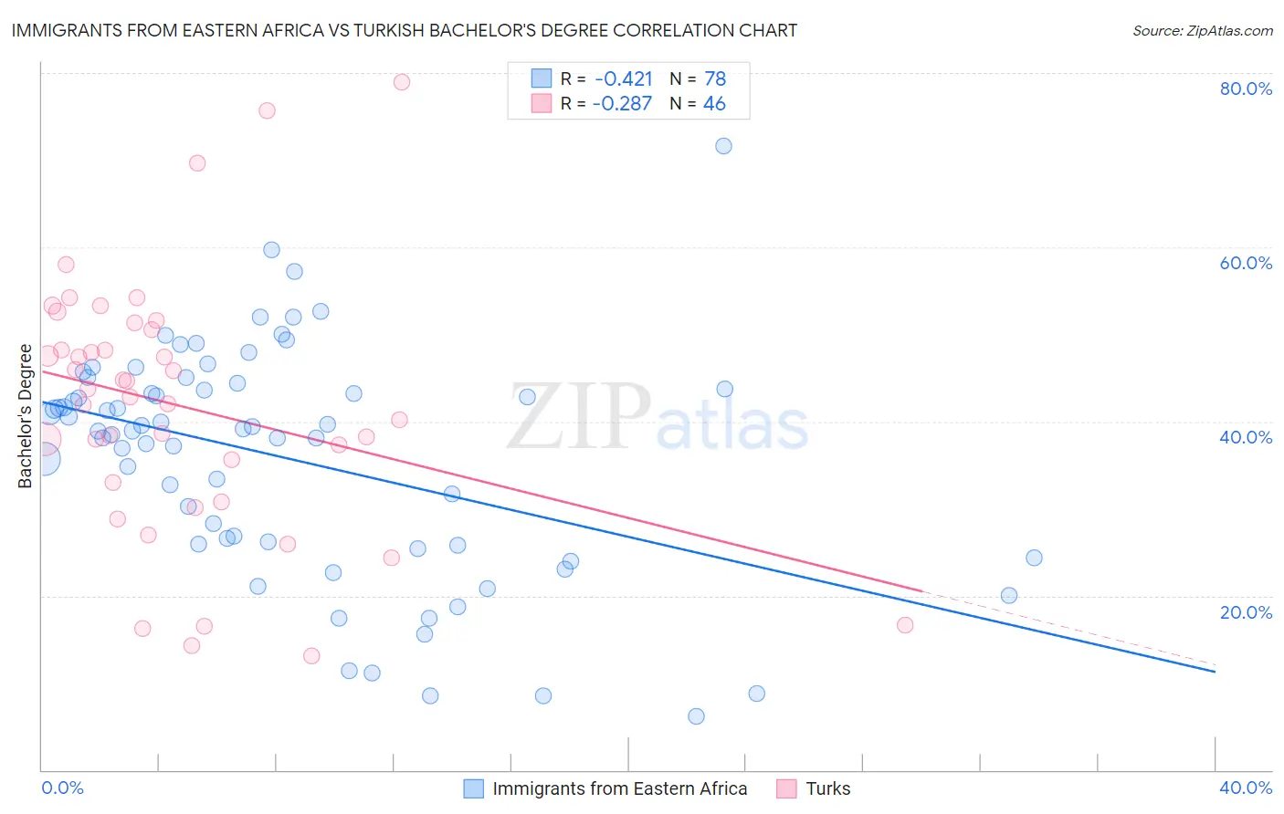 Immigrants from Eastern Africa vs Turkish Bachelor's Degree