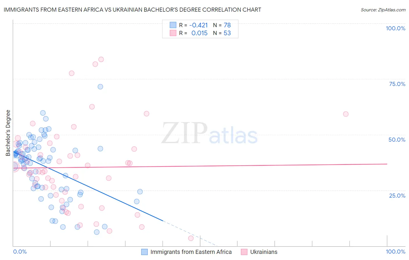 Immigrants from Eastern Africa vs Ukrainian Bachelor's Degree