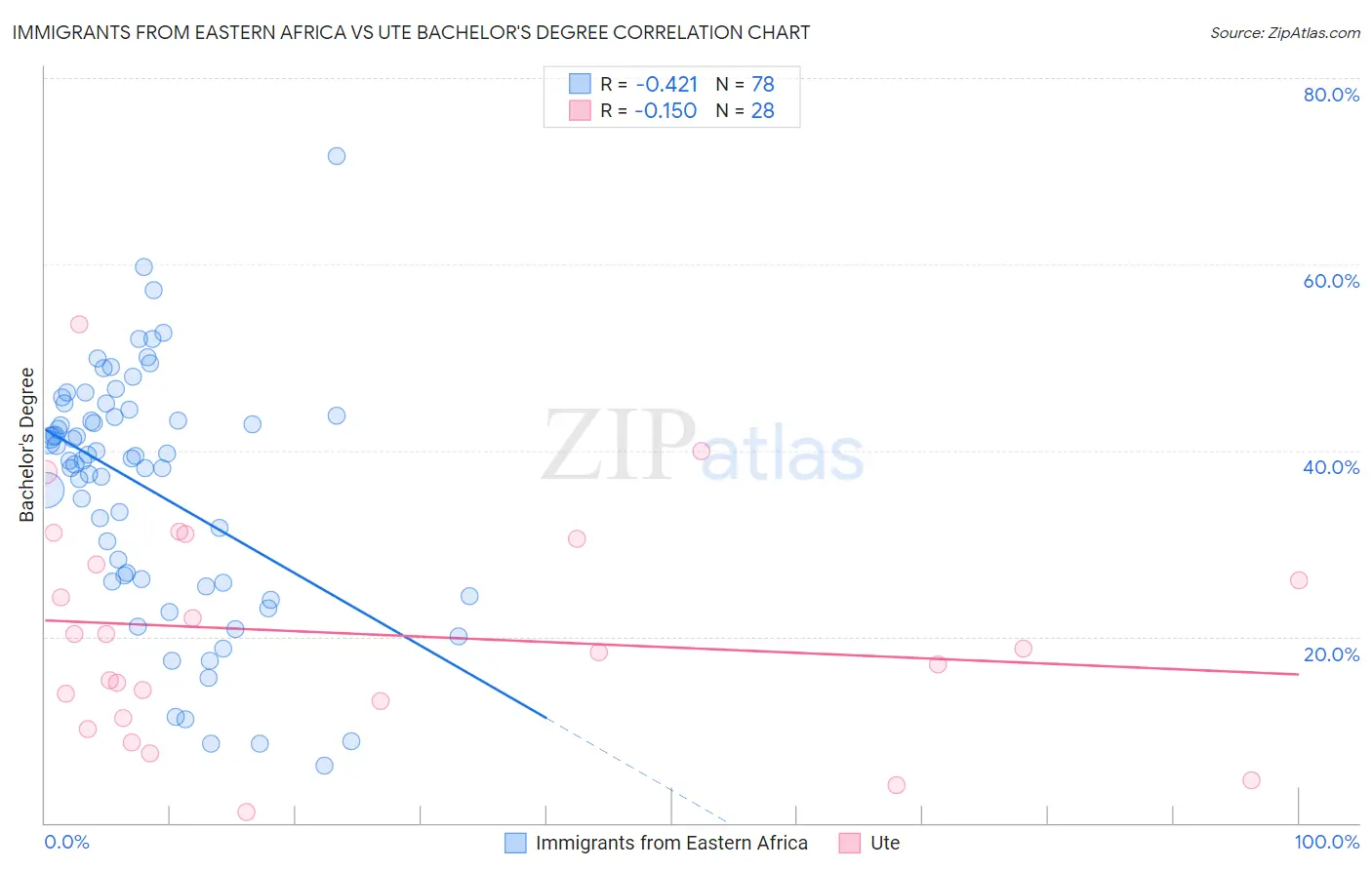 Immigrants from Eastern Africa vs Ute Bachelor's Degree