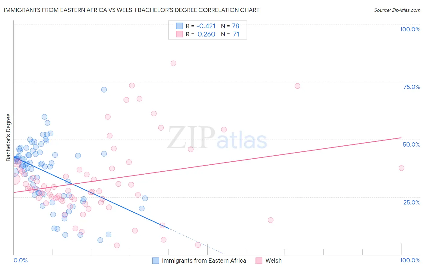 Immigrants from Eastern Africa vs Welsh Bachelor's Degree