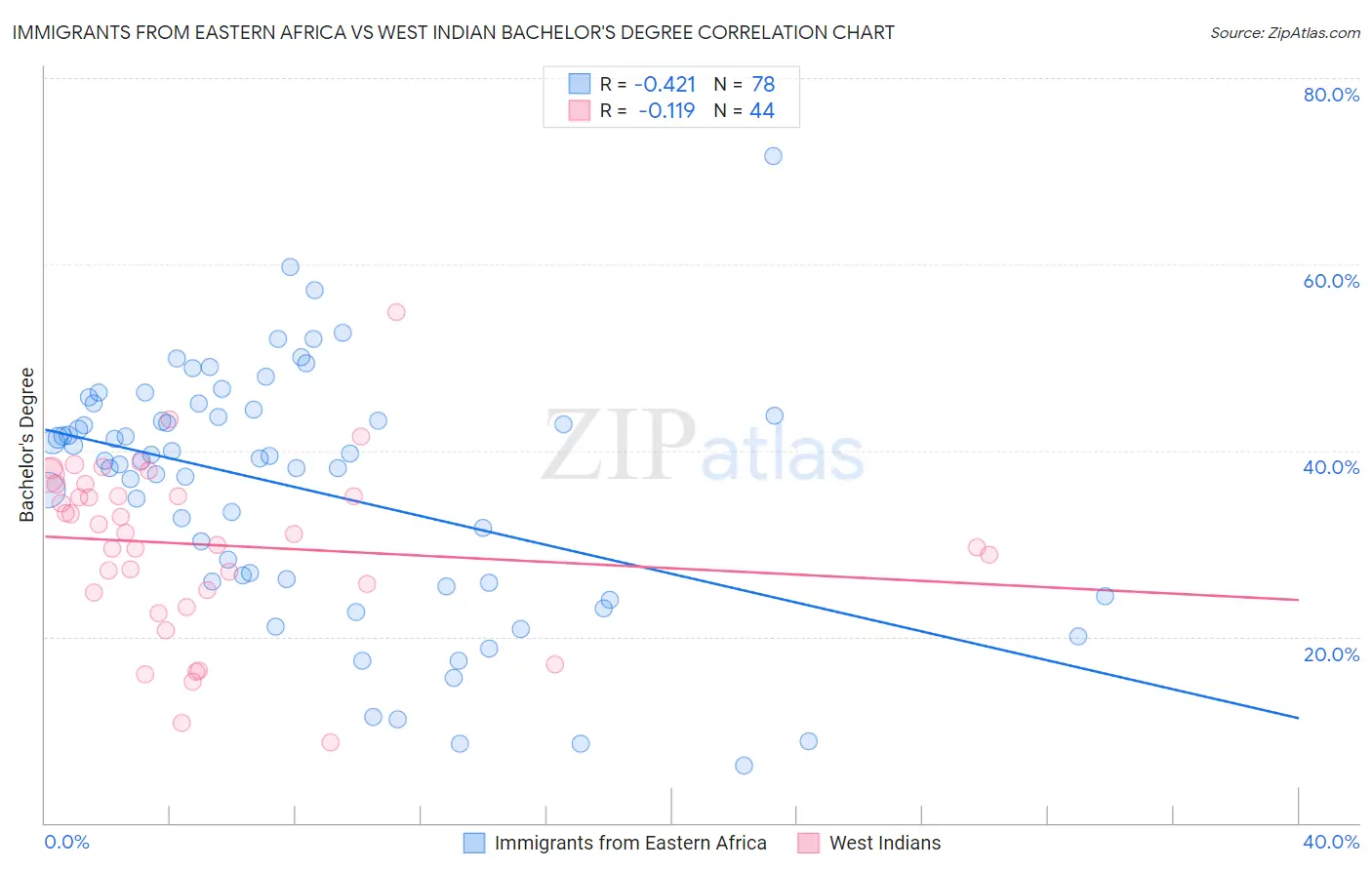 Immigrants from Eastern Africa vs West Indian Bachelor's Degree