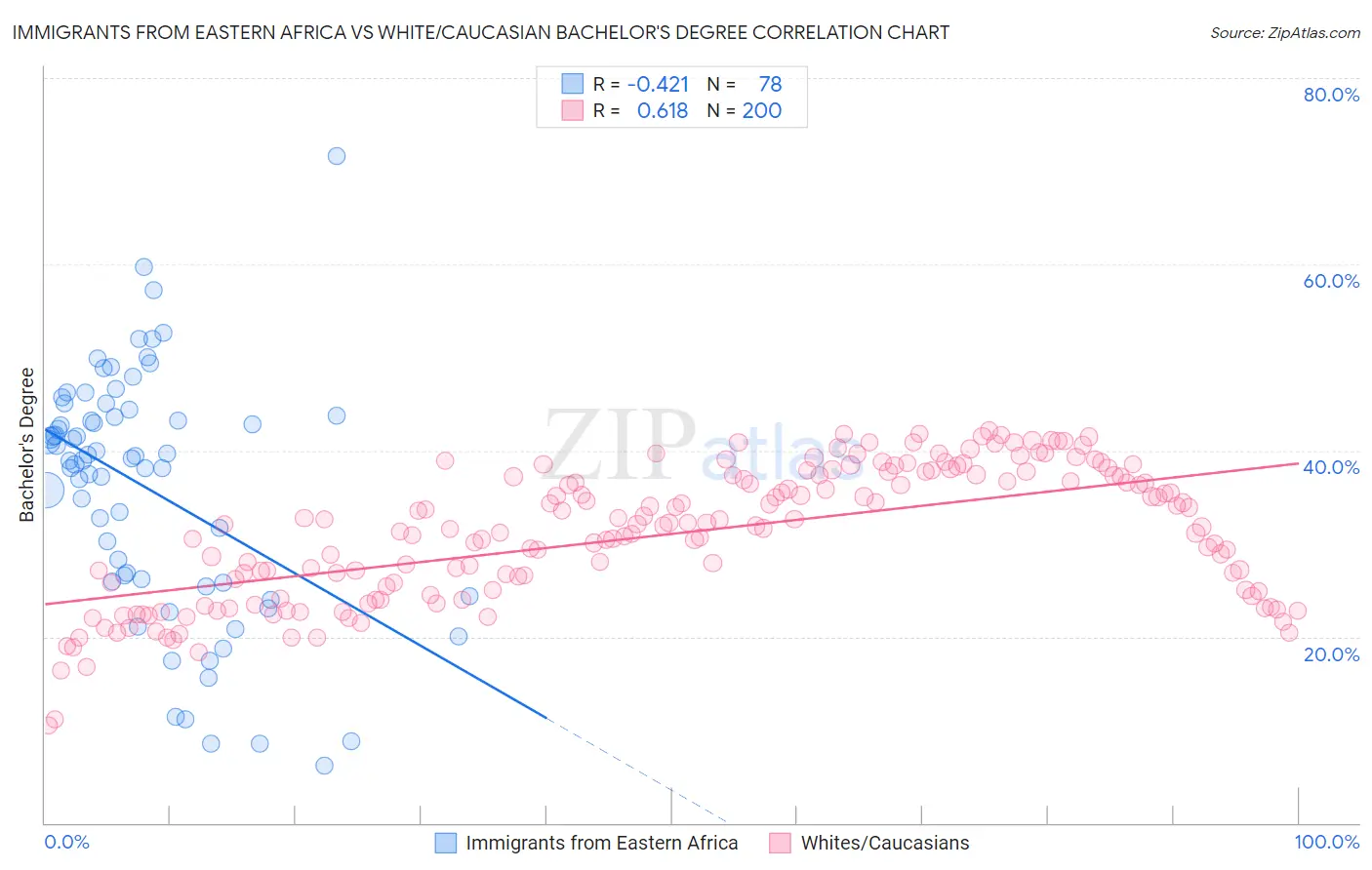 Immigrants from Eastern Africa vs White/Caucasian Bachelor's Degree