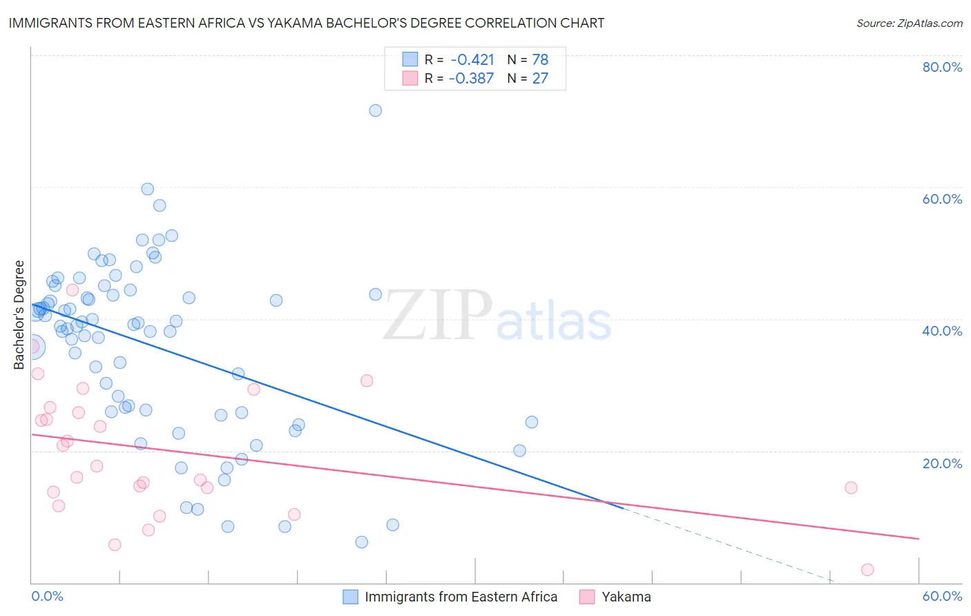 Immigrants from Eastern Africa vs Yakama Bachelor's Degree