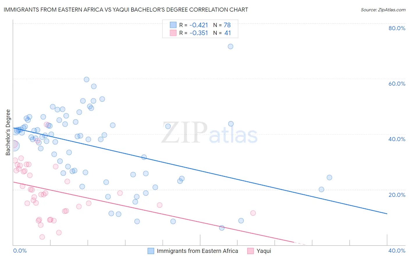 Immigrants from Eastern Africa vs Yaqui Bachelor's Degree