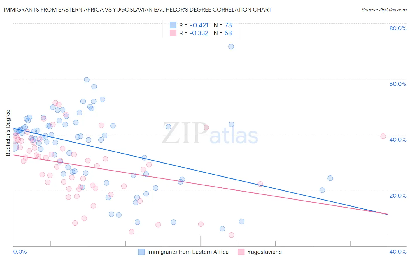 Immigrants from Eastern Africa vs Yugoslavian Bachelor's Degree
