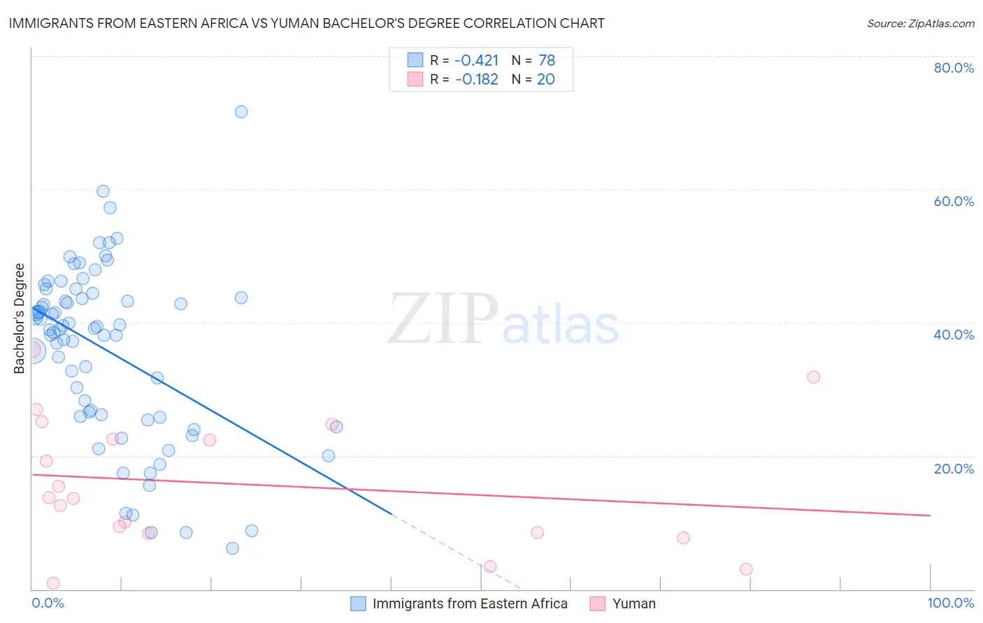 Immigrants from Eastern Africa vs Yuman Bachelor's Degree