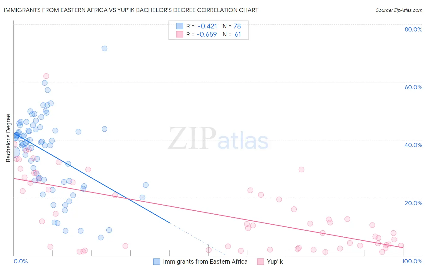 Immigrants from Eastern Africa vs Yup'ik Bachelor's Degree