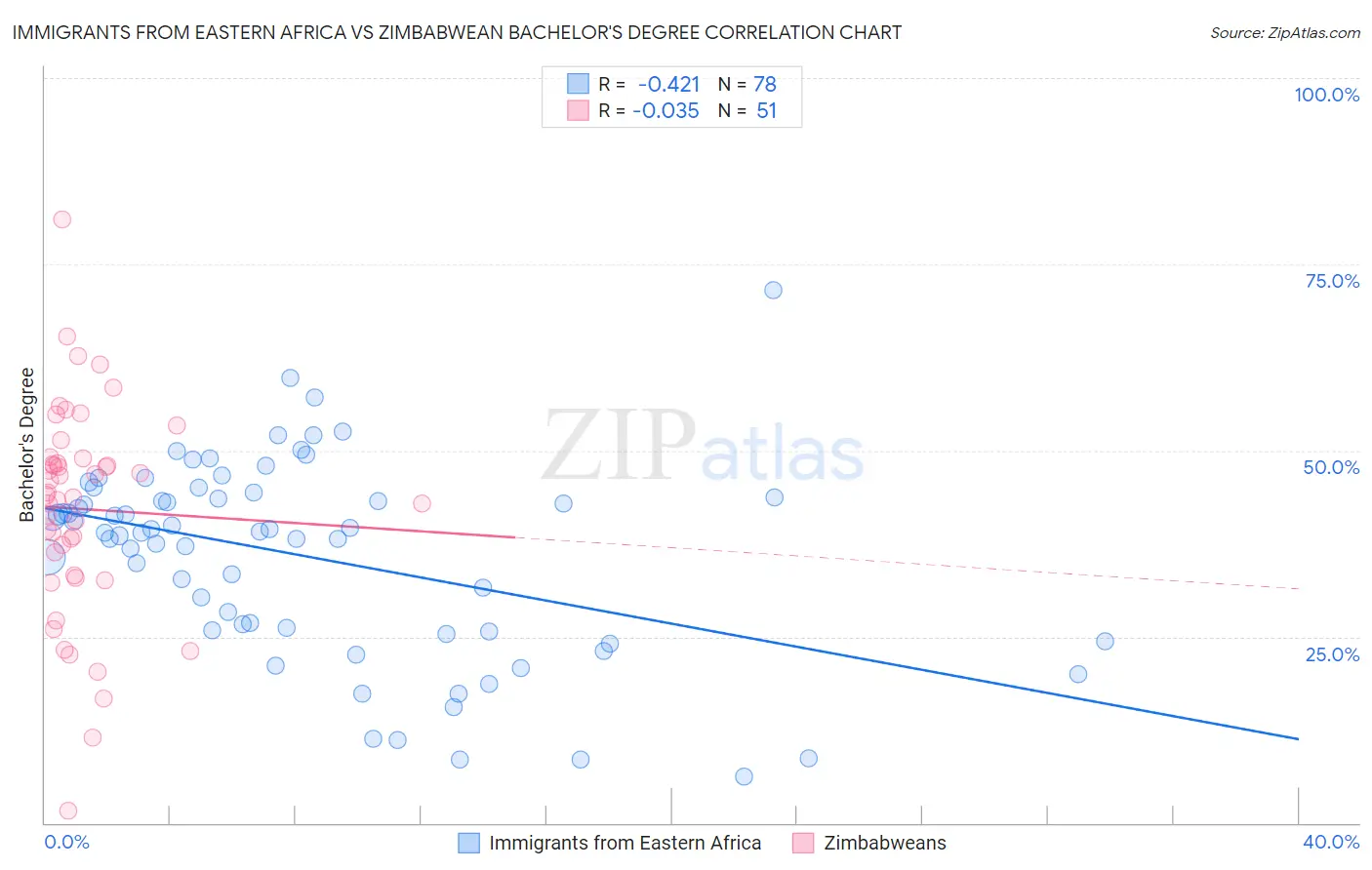 Immigrants from Eastern Africa vs Zimbabwean Bachelor's Degree