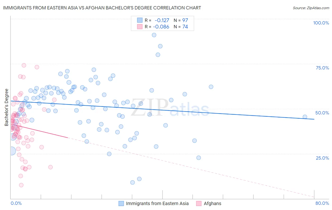 Immigrants from Eastern Asia vs Afghan Bachelor's Degree