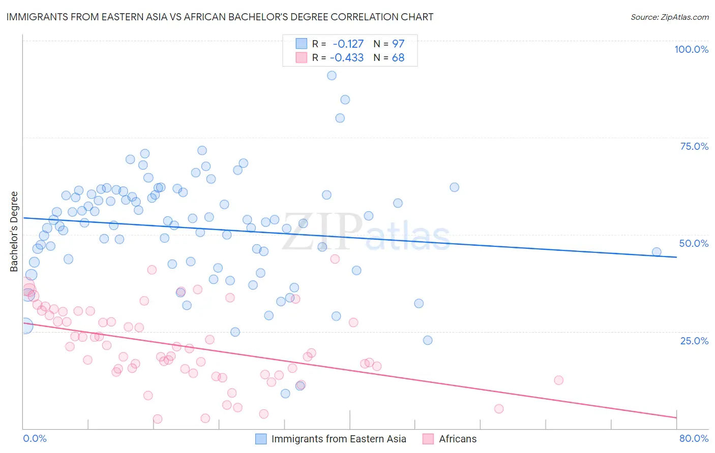 Immigrants from Eastern Asia vs African Bachelor's Degree