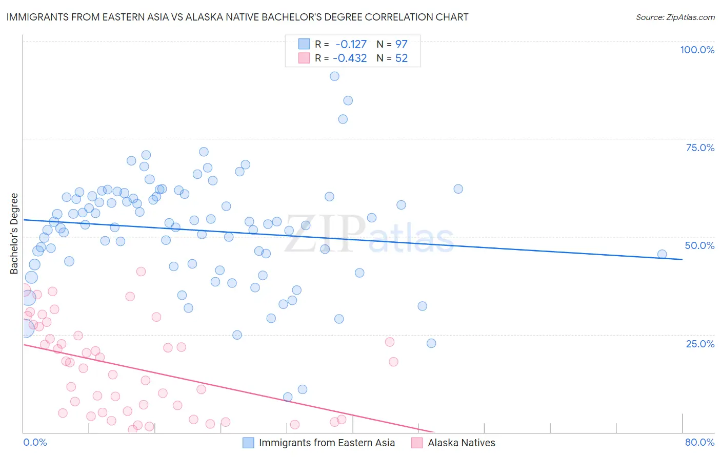 Immigrants from Eastern Asia vs Alaska Native Bachelor's Degree