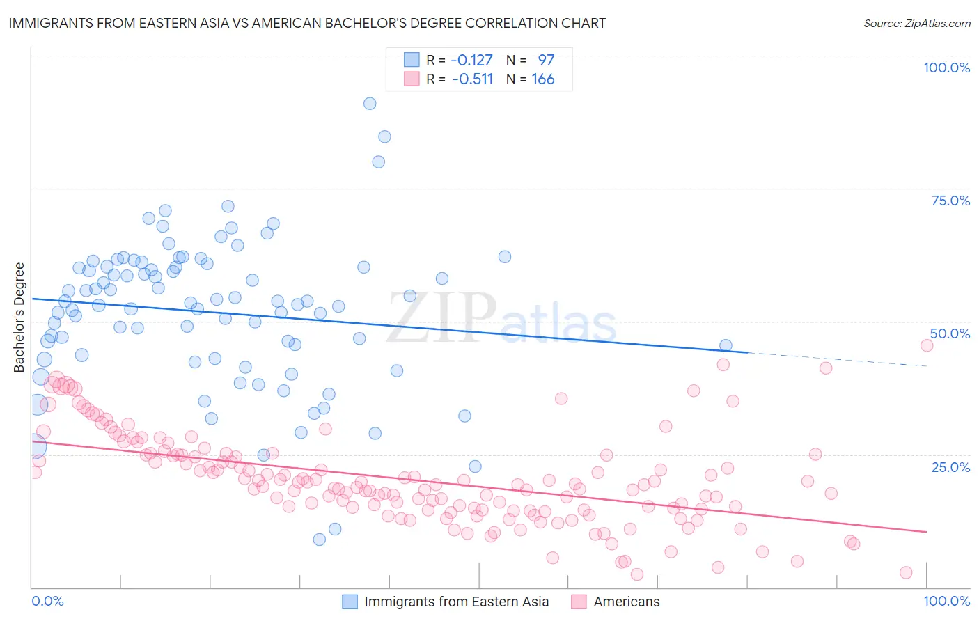 Immigrants from Eastern Asia vs American Bachelor's Degree