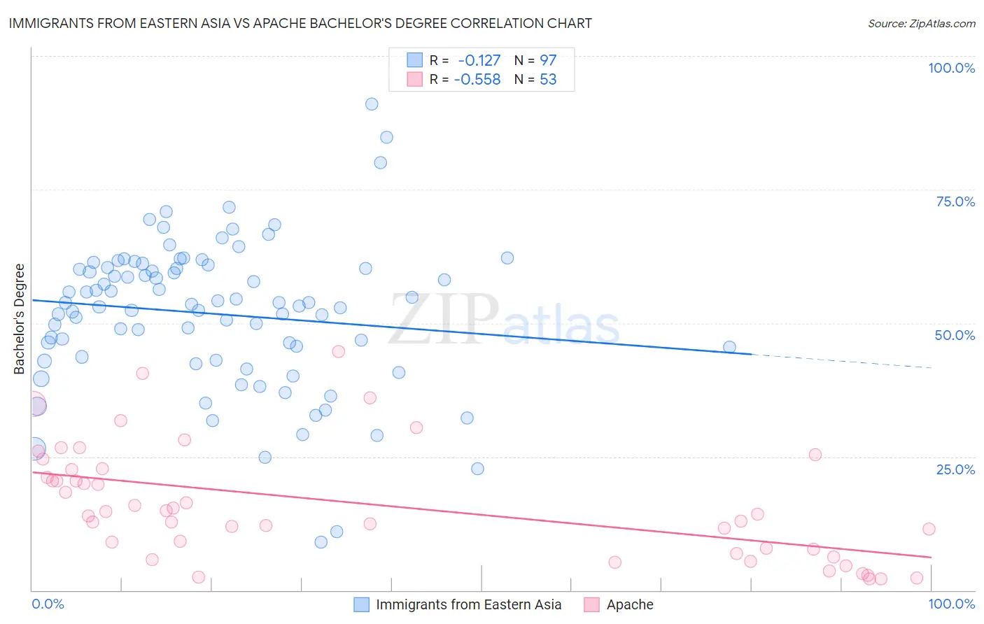 Immigrants from Eastern Asia vs Apache Bachelor's Degree