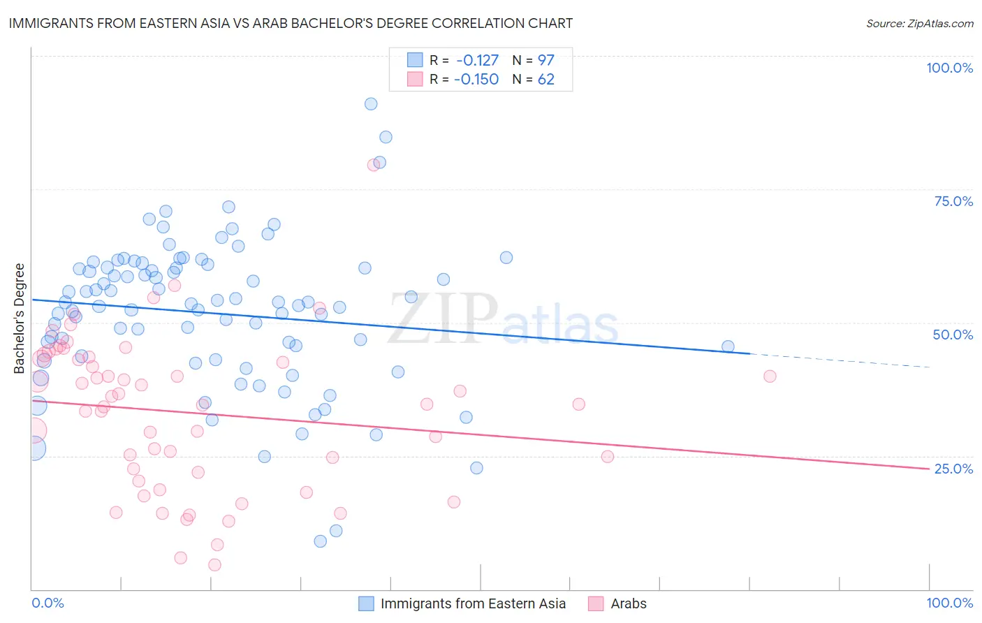 Immigrants from Eastern Asia vs Arab Bachelor's Degree
