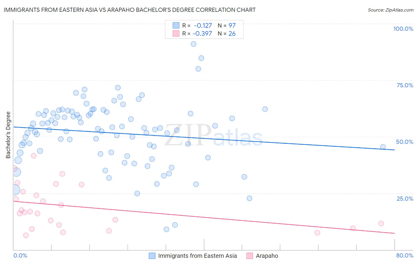 Immigrants from Eastern Asia vs Arapaho Bachelor's Degree