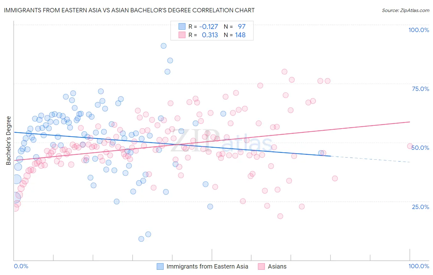 Immigrants from Eastern Asia vs Asian Bachelor's Degree