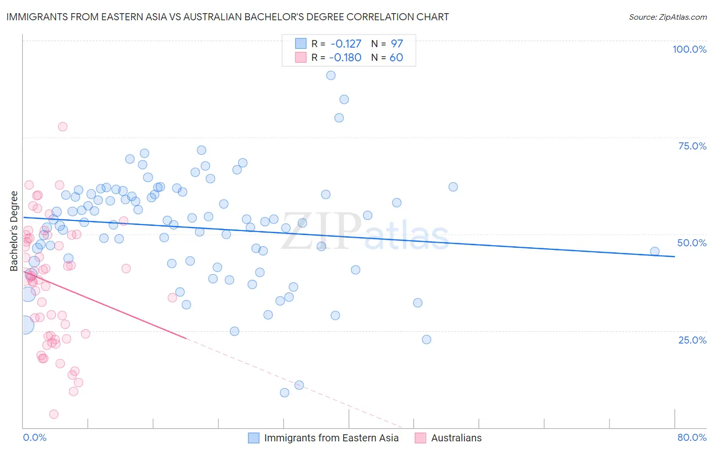 Immigrants from Eastern Asia vs Australian Bachelor's Degree