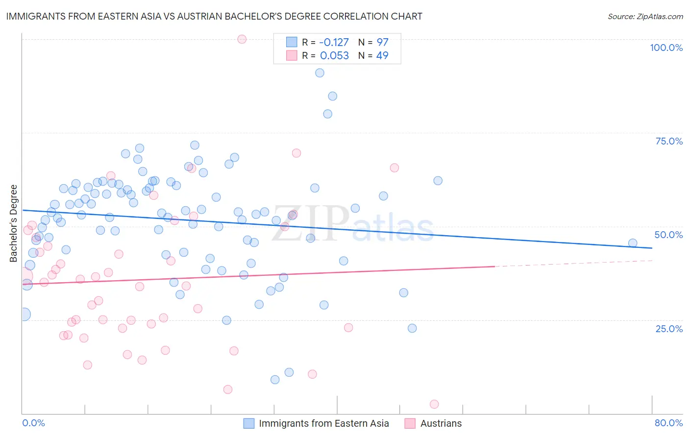 Immigrants from Eastern Asia vs Austrian Bachelor's Degree