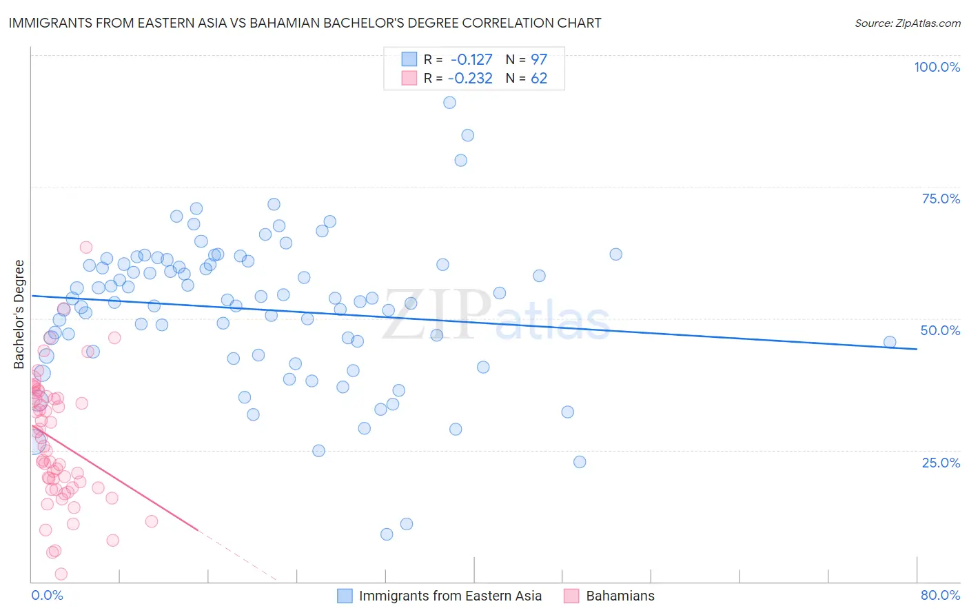 Immigrants from Eastern Asia vs Bahamian Bachelor's Degree