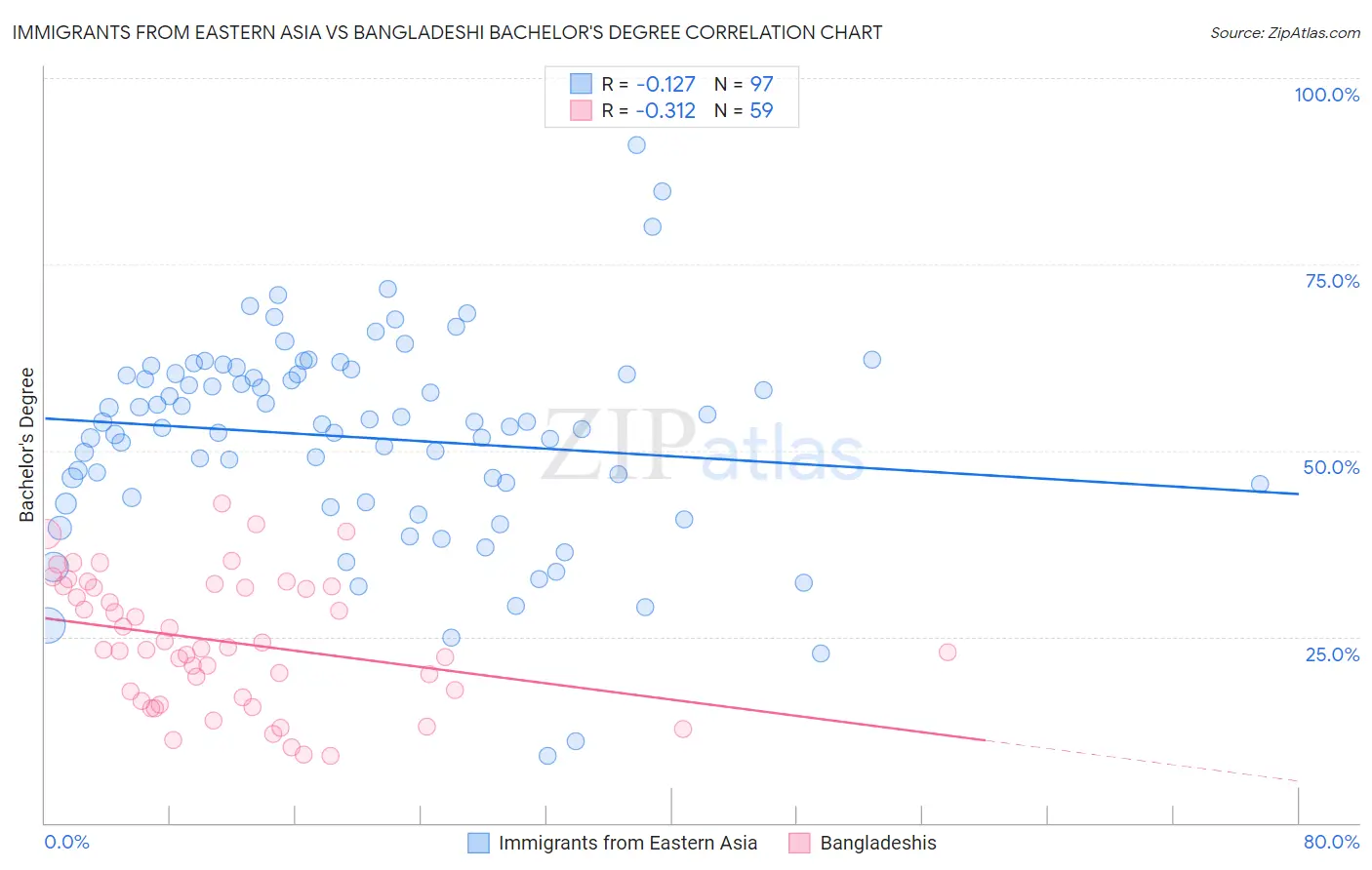 Immigrants from Eastern Asia vs Bangladeshi Bachelor's Degree