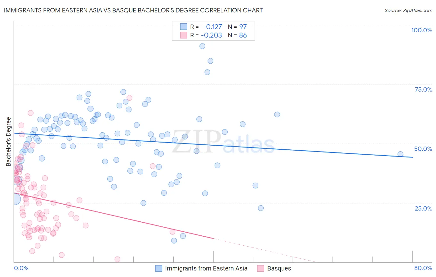 Immigrants from Eastern Asia vs Basque Bachelor's Degree