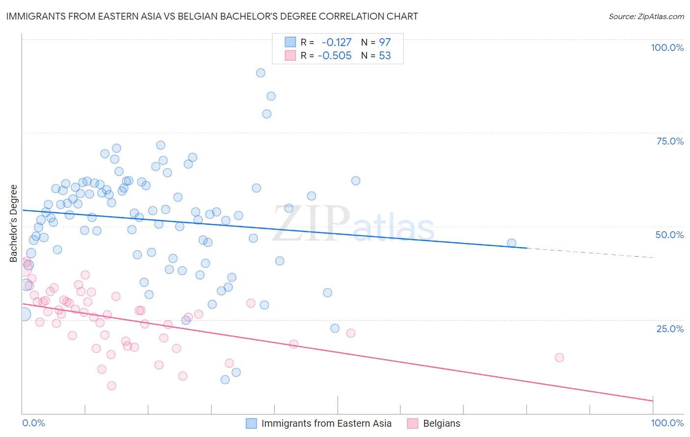 Immigrants from Eastern Asia vs Belgian Bachelor's Degree