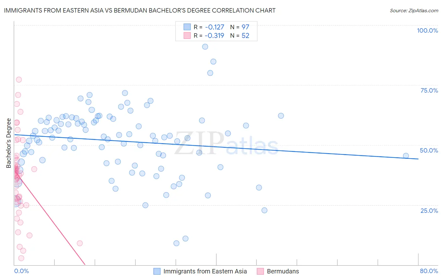 Immigrants from Eastern Asia vs Bermudan Bachelor's Degree