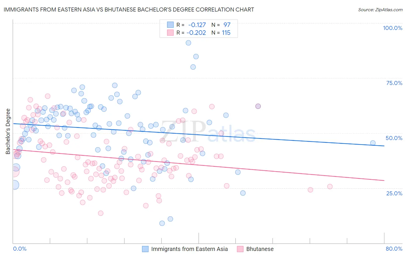 Immigrants from Eastern Asia vs Bhutanese Bachelor's Degree