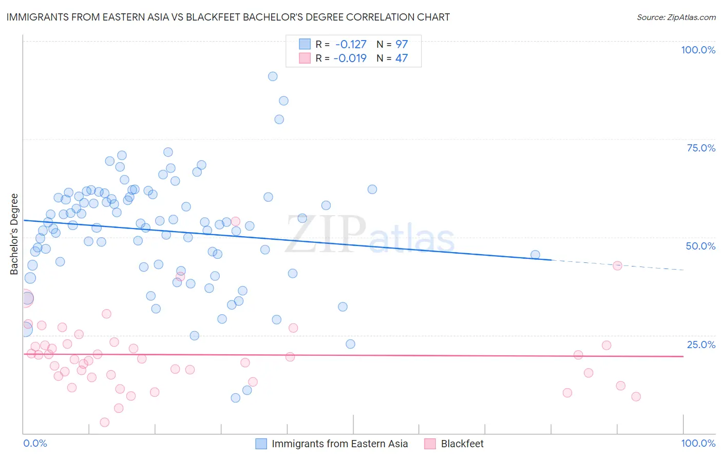 Immigrants from Eastern Asia vs Blackfeet Bachelor's Degree