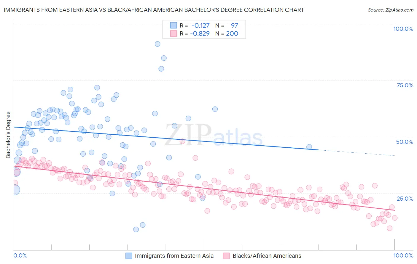 Immigrants from Eastern Asia vs Black/African American Bachelor's Degree