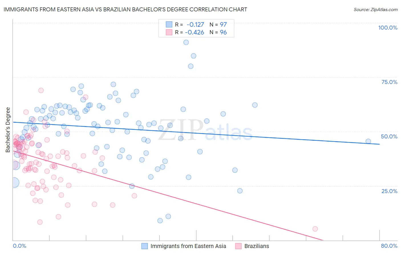 Immigrants from Eastern Asia vs Brazilian Bachelor's Degree