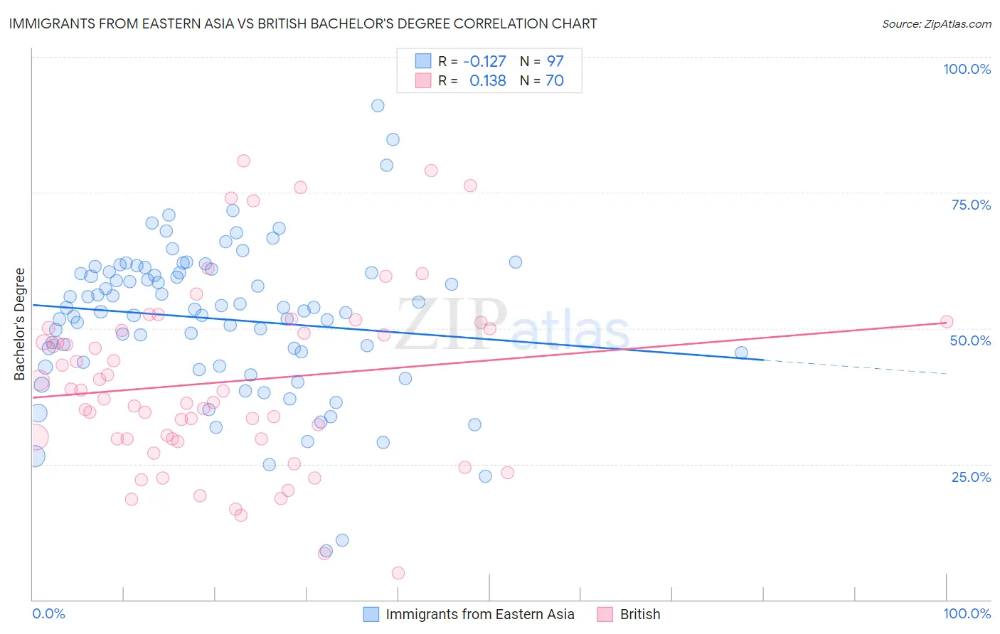 Immigrants from Eastern Asia vs British Bachelor's Degree