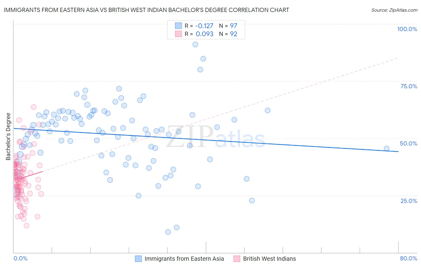 Immigrants from Eastern Asia vs British West Indian Bachelor's Degree