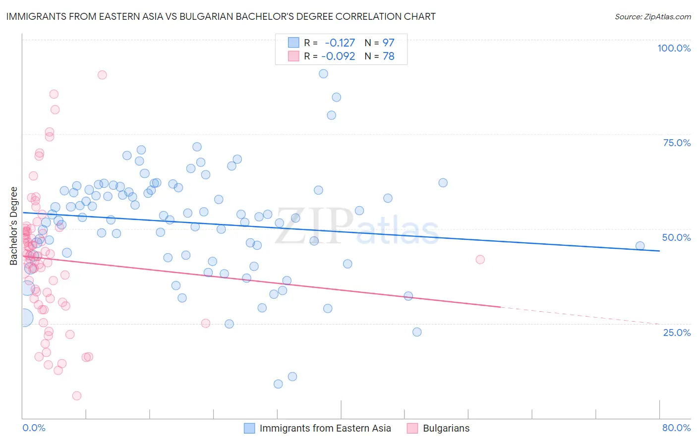 Immigrants from Eastern Asia vs Bulgarian Bachelor's Degree