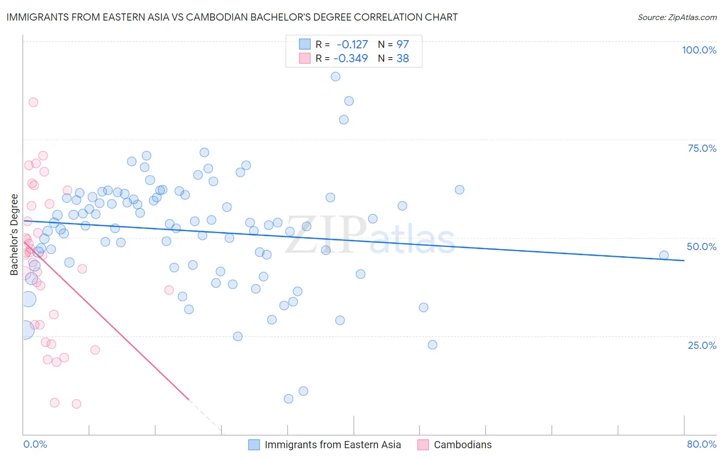 Immigrants from Eastern Asia vs Cambodian Bachelor's Degree