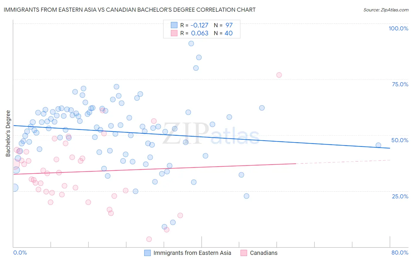 Immigrants from Eastern Asia vs Canadian Bachelor's Degree