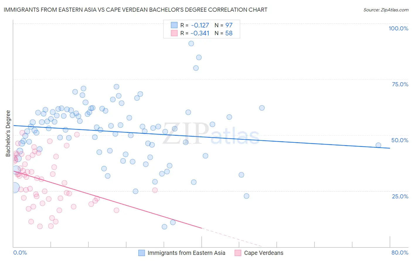 Immigrants from Eastern Asia vs Cape Verdean Bachelor's Degree