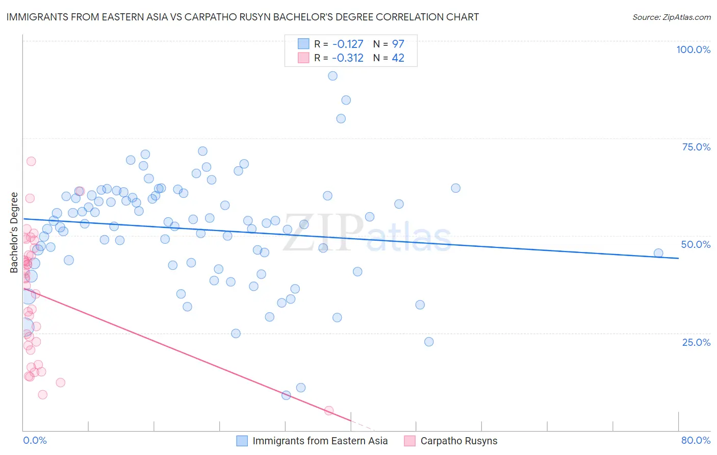Immigrants from Eastern Asia vs Carpatho Rusyn Bachelor's Degree