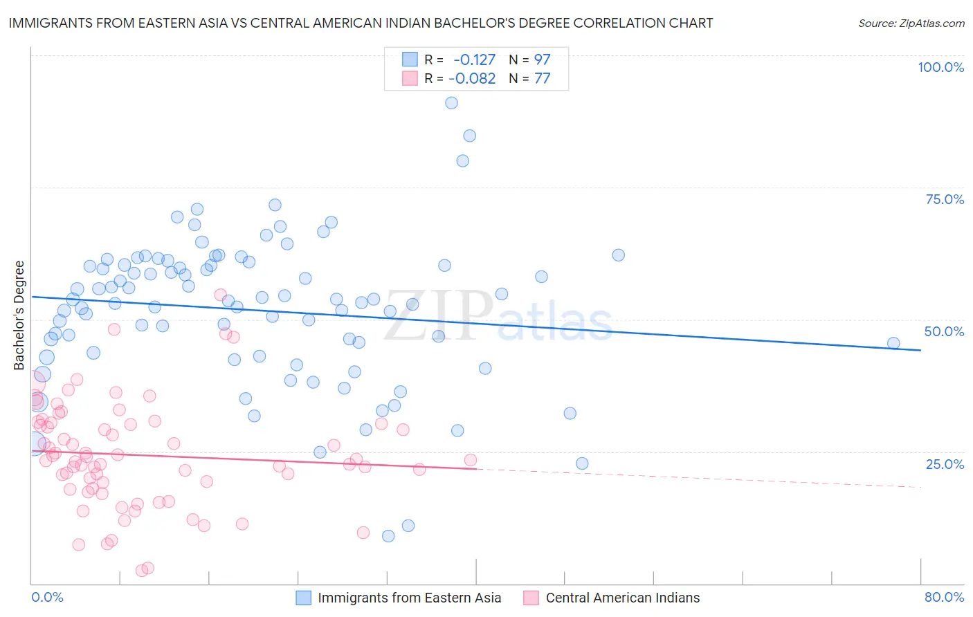 Immigrants from Eastern Asia vs Central American Indian Bachelor's Degree