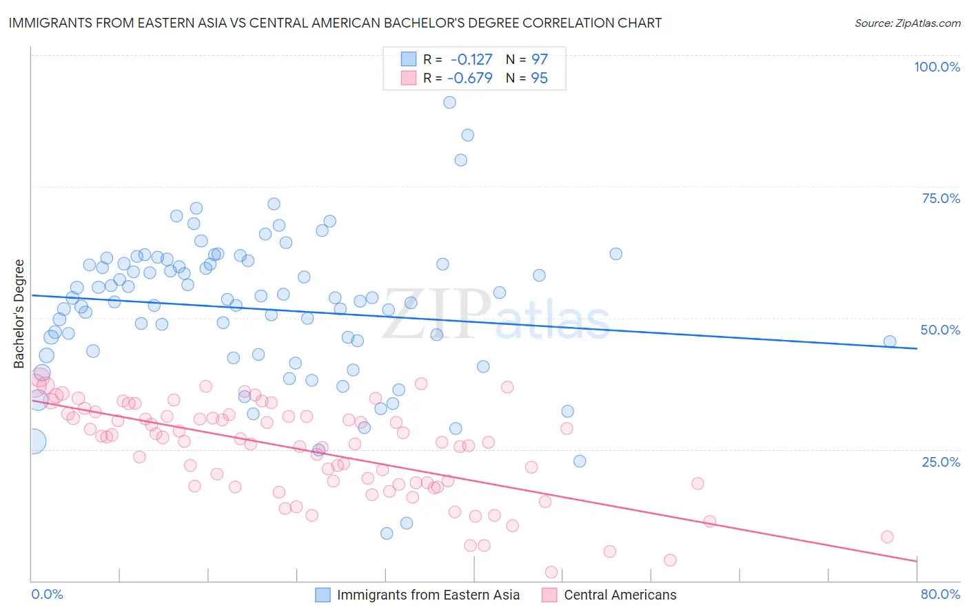 Immigrants from Eastern Asia vs Central American Bachelor's Degree