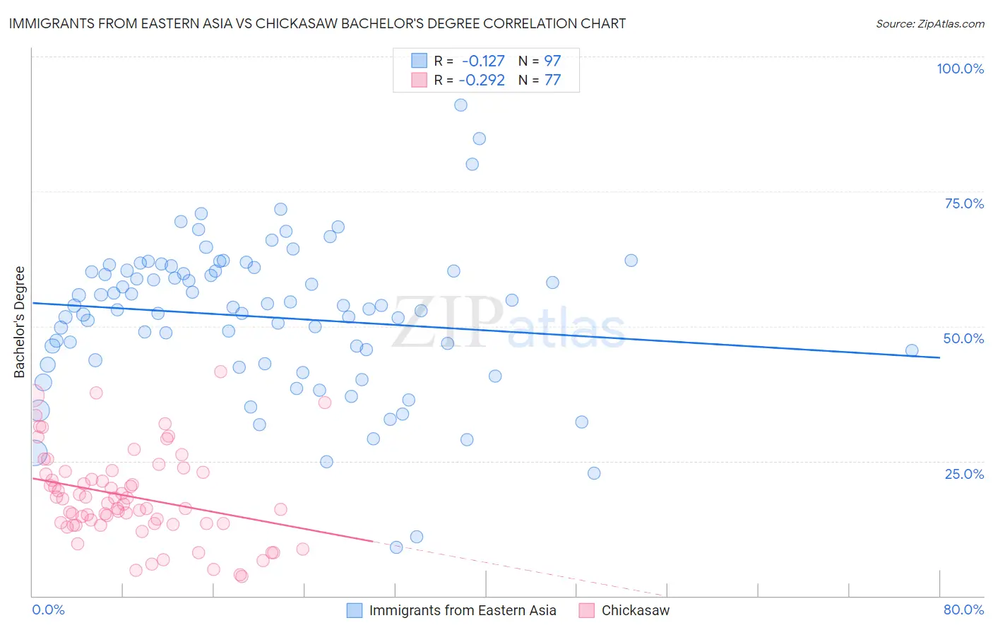 Immigrants from Eastern Asia vs Chickasaw Bachelor's Degree