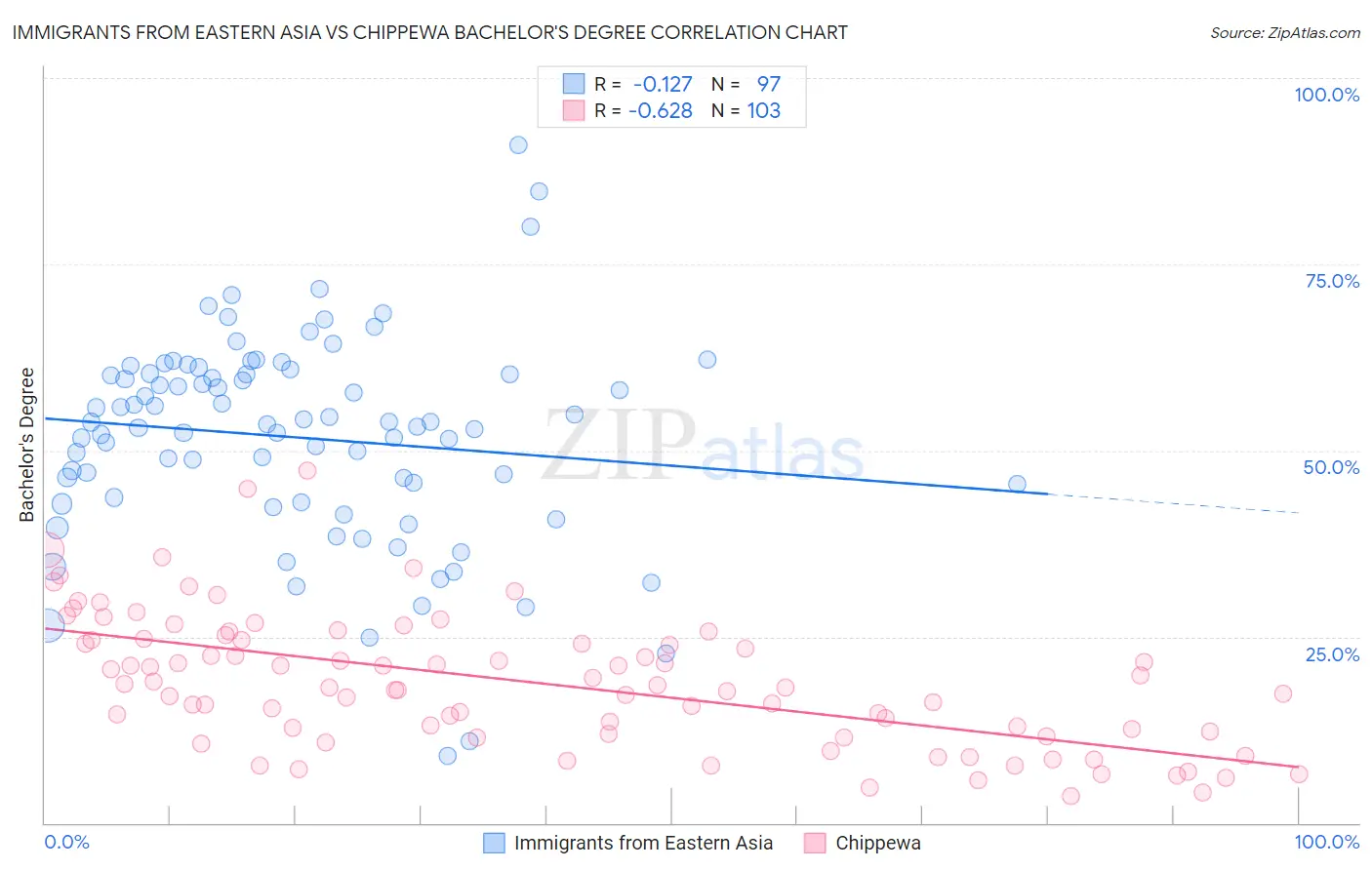 Immigrants from Eastern Asia vs Chippewa Bachelor's Degree