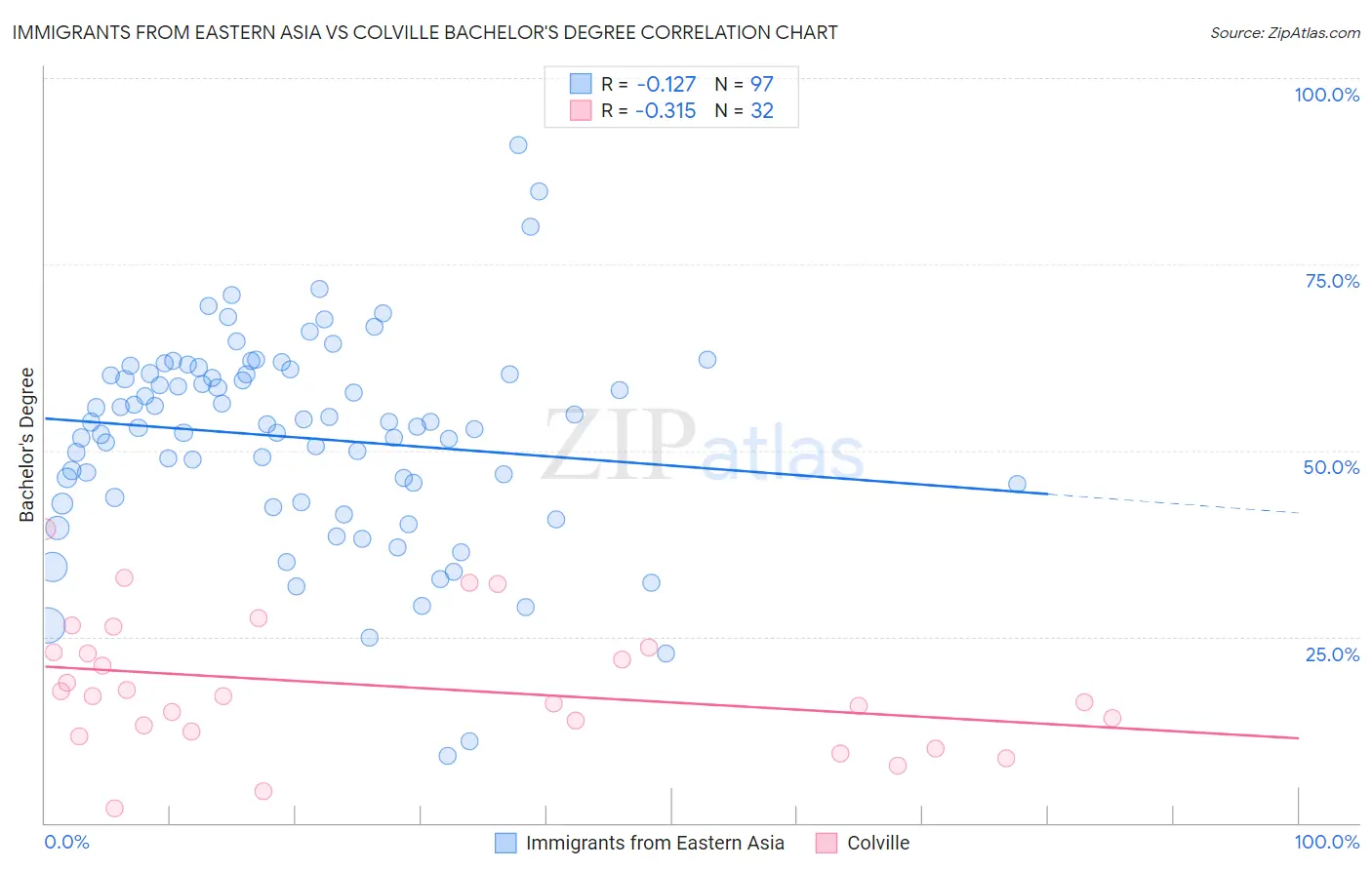 Immigrants from Eastern Asia vs Colville Bachelor's Degree