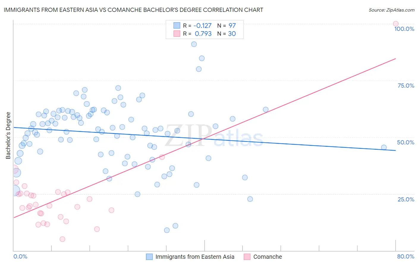 Immigrants from Eastern Asia vs Comanche Bachelor's Degree